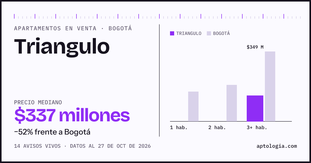 Precio de apartamentos en venta en Triangulo, Bogotá, octubre de 2026: mediana $337.000.000