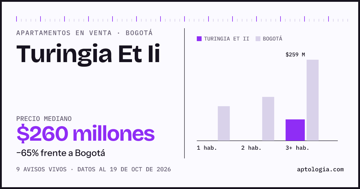 Precio de apartamentos en venta en Turingia Et Ii, Bogotá, octubre de 2026: mediana $260.000.000