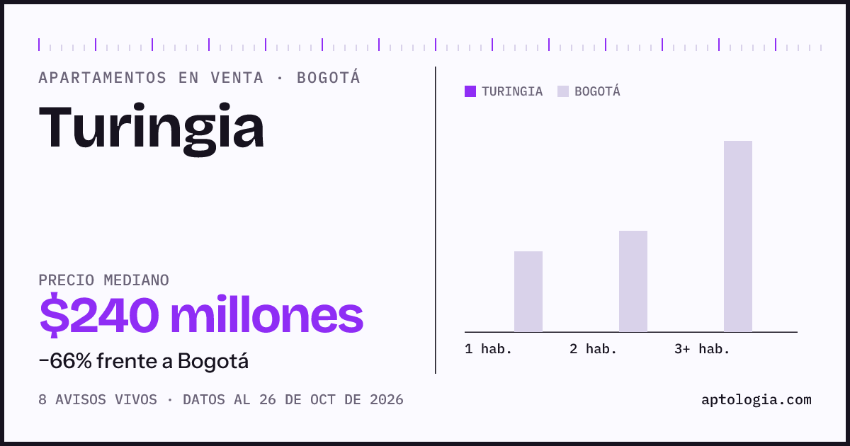 Precio de apartamentos en venta en Turingia, Bogotá, octubre de 2026: mediana $240.000.000