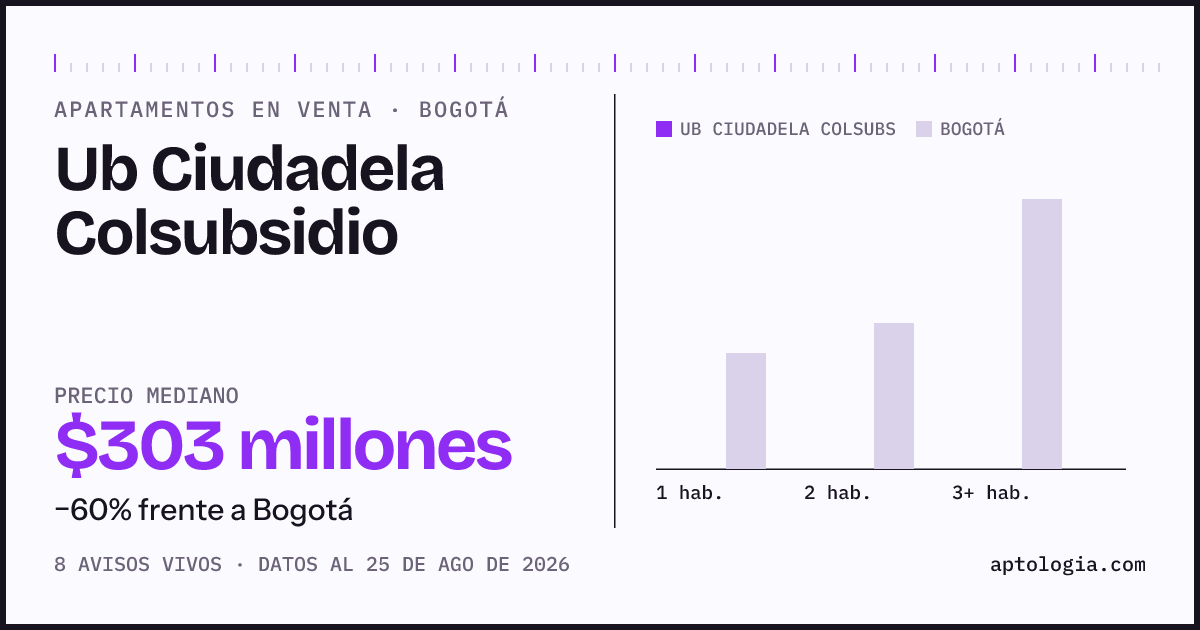 Precio de apartamentos en venta en Ub Ciudadela Colsubsidio, Bogotá, agosto de 2026: mediana $302.500.000