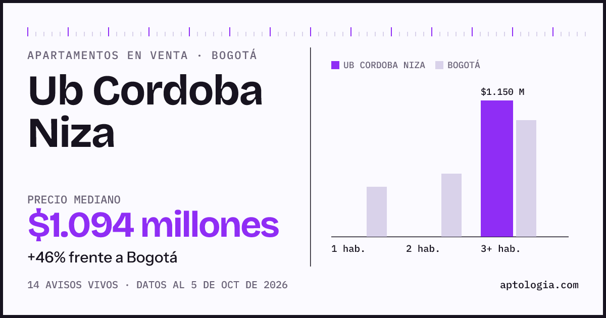 Precio de apartamentos en venta en Ub Cordoba Niza, Bogotá, octubre de 2026: mediana $1.094.479.500
