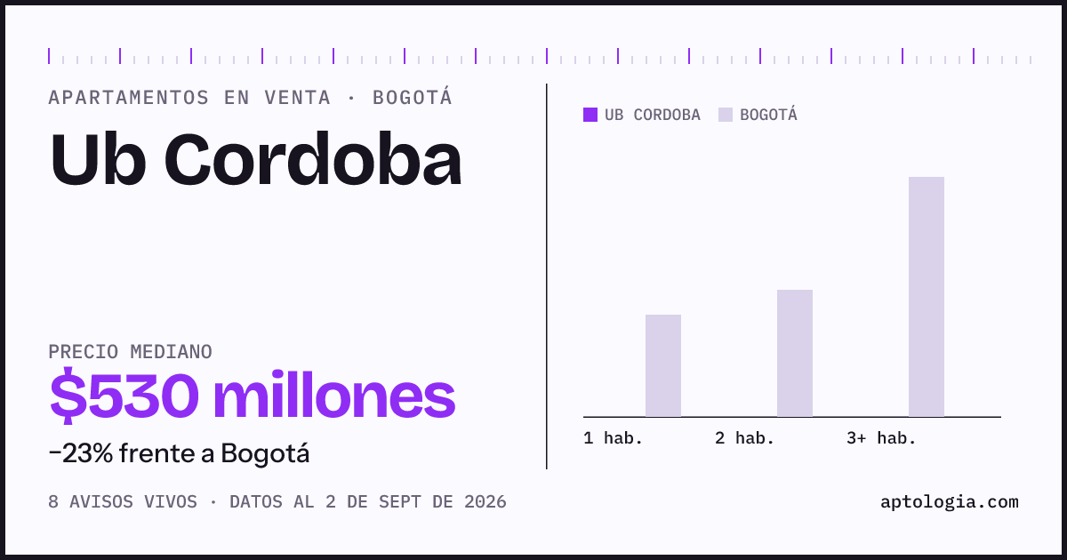 Precio de apartamentos en venta en Ub Cordoba, Bogotá, septiembre de 2026: mediana $530.000.000