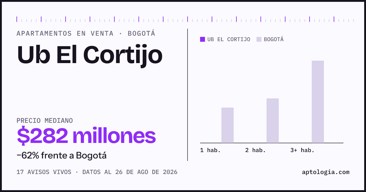 Precio de apartamentos en venta en Ub El Cortijo, Bogotá, agosto de 2026: mediana $282.000.000