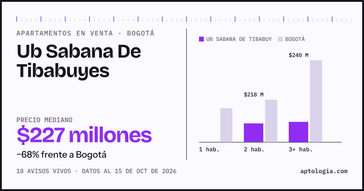 Precio de apartamentos en venta en Ub Sabana De Tibabuyes, Bogotá, octubre de 2026: mediana $226.500.000