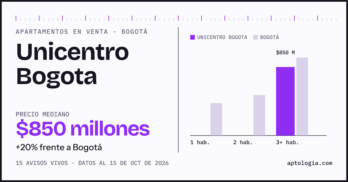 Precio de apartamentos en venta en Unicentro Bogota, Bogotá, octubre de 2026: mediana $850.000.000