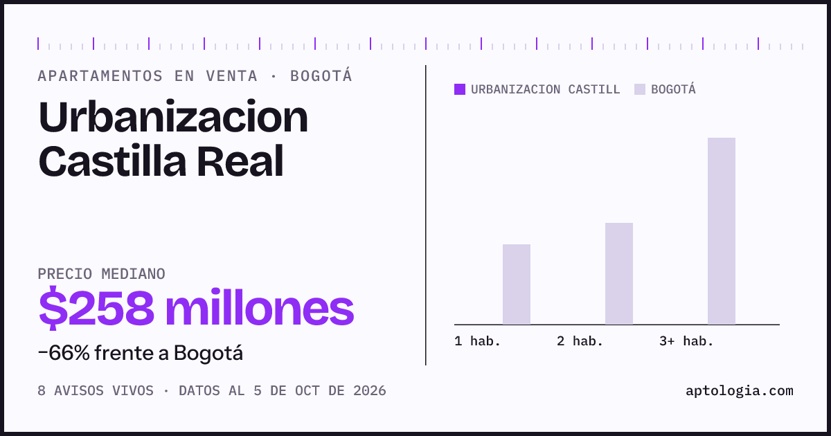 Precio de apartamentos en venta en Urbanizacion Castilla Real, Bogotá, octubre de 2026: mediana $257.500.000