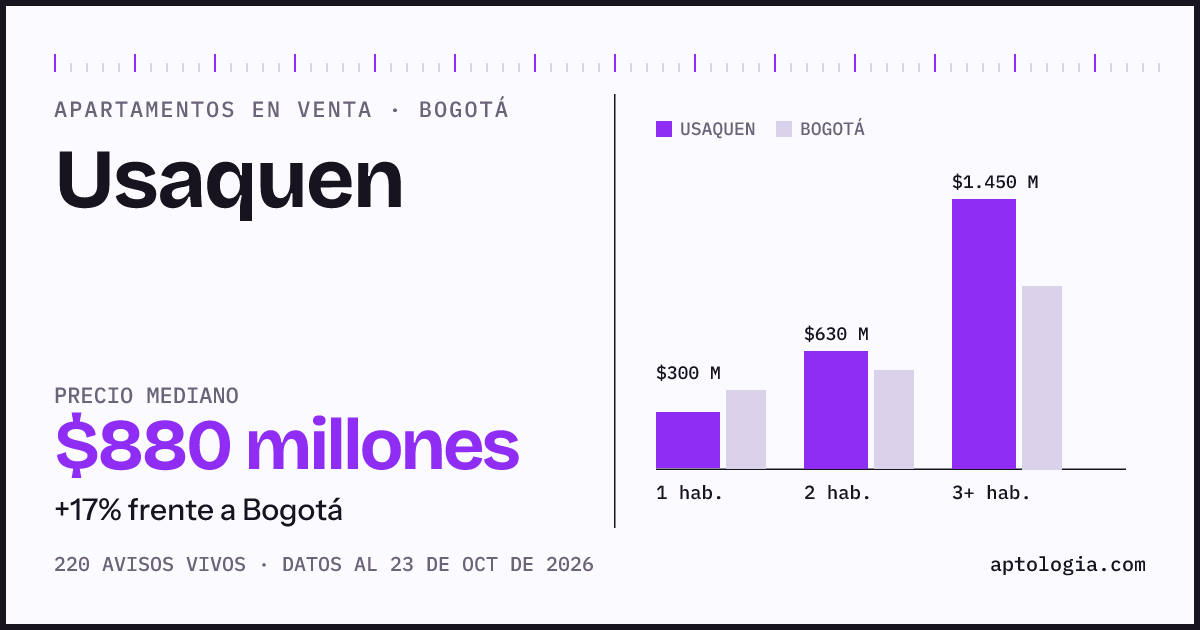 Precio de apartamentos en venta en Usaquen, Bogotá, octubre de 2026: mediana $880.000.000