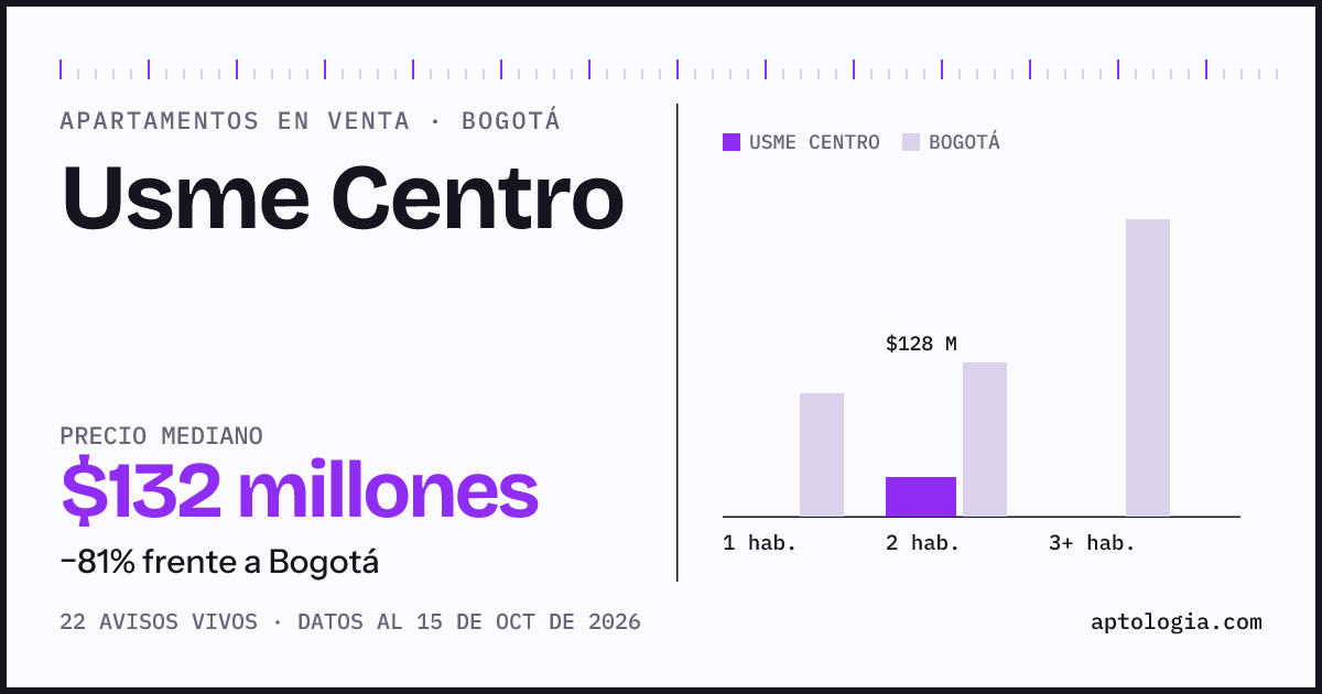 Precio de apartamentos en venta en Usme Centro, Bogotá, octubre de 2026: mediana $132.000.000