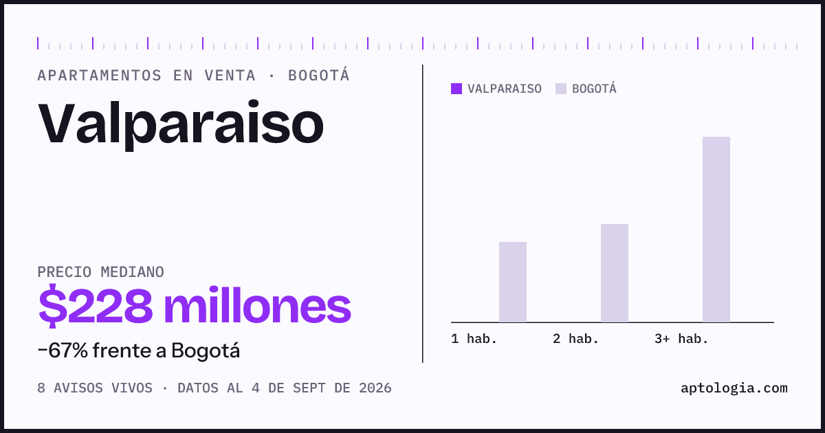 Precio de apartamentos en venta en Valparaiso, Bogotá, septiembre de 2026: mediana $227.500.000