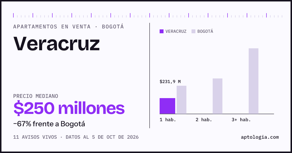 Precio de apartamentos en venta en Veracruz, Bogotá, octubre de 2026: mediana $250.000.000