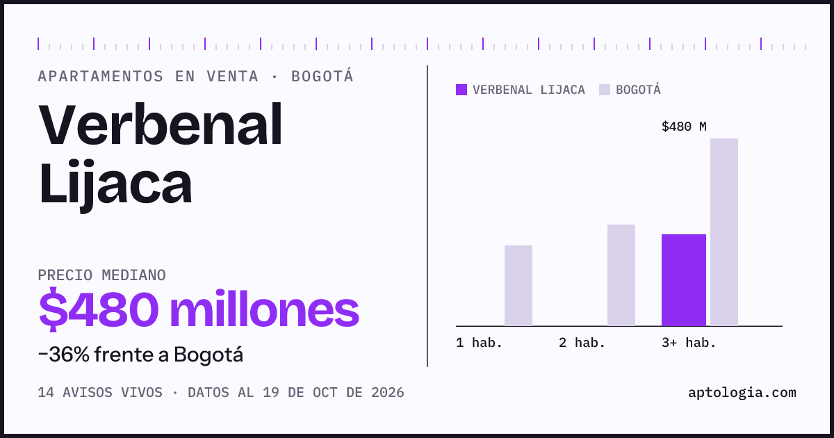 Precio de apartamentos en venta en Verbenal Lijaca, Bogotá, octubre de 2026: mediana $480.000.000