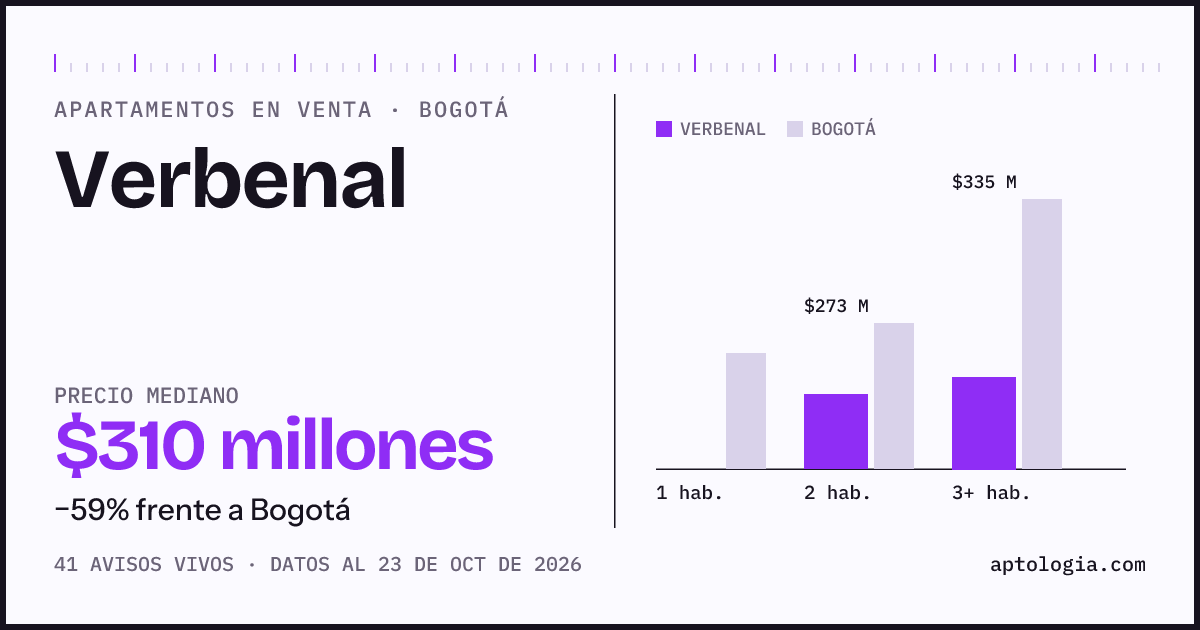 Precio de apartamentos en venta en Verbenal, Bogotá, octubre de 2026: mediana $310.500.000