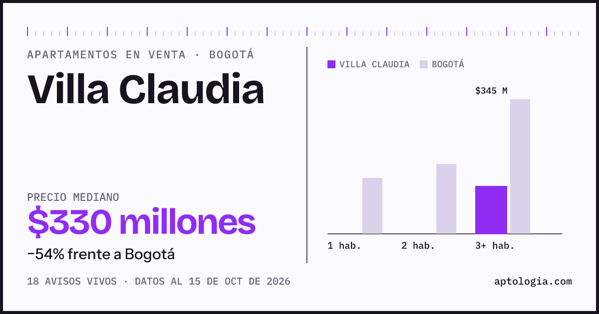 Precio de apartamentos en venta en Villa Claudia, Bogotá, octubre de 2026: mediana $330.000.000