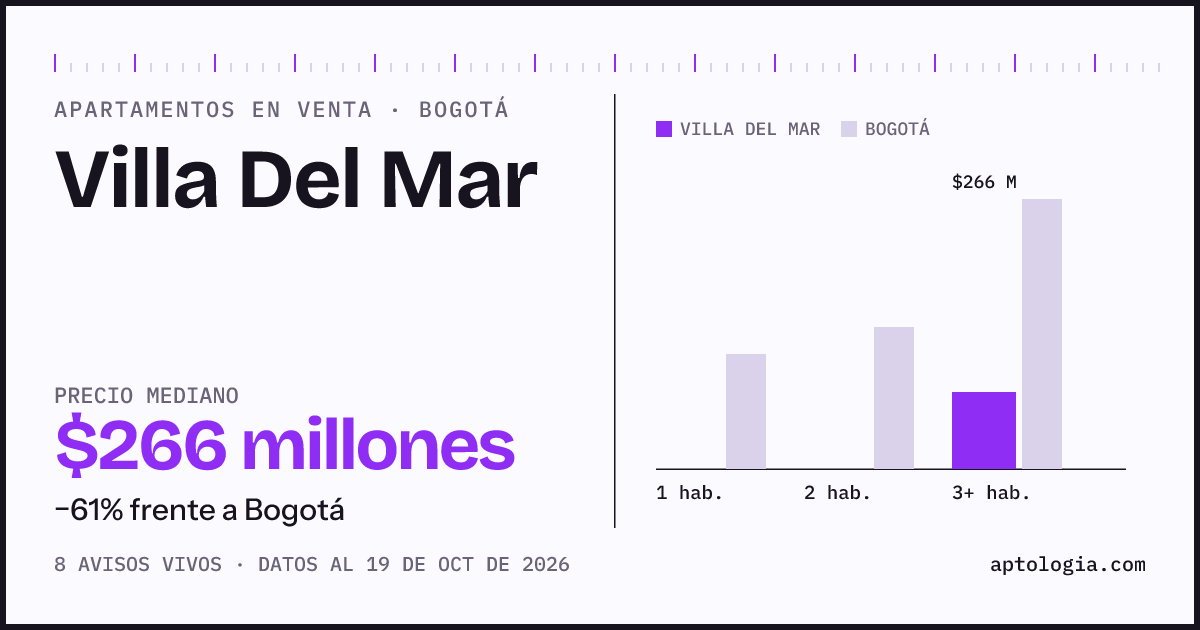 Precio de apartamentos en venta en Villa Del Mar, Bogotá, octubre de 2026: mediana $266.000.000
