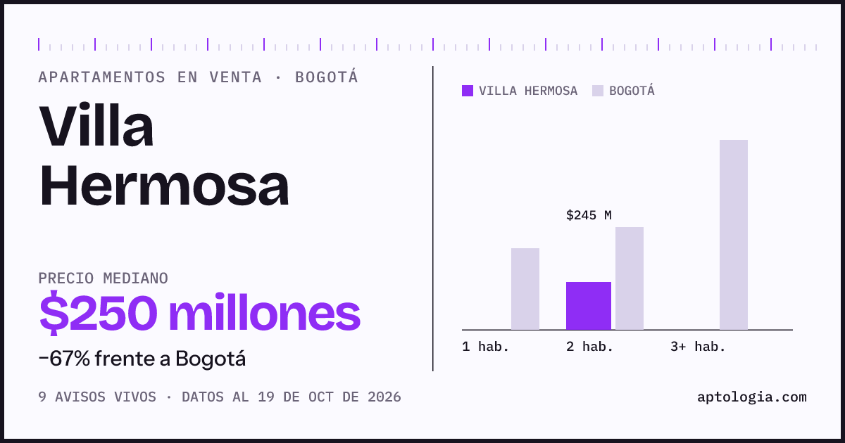 Precio de apartamentos en venta en Villa Hermosa, Bogotá, octubre de 2026: mediana $250.000.000