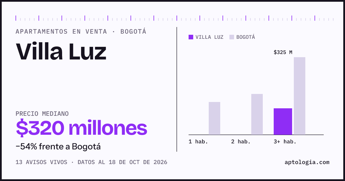 Precio de apartamentos en venta en Villa Luz, Bogotá, octubre de 2026: mediana $320.000.000