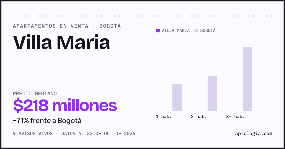 Precio de apartamentos en venta en Villa Maria, Bogotá, octubre de 2026: mediana $218.000.000