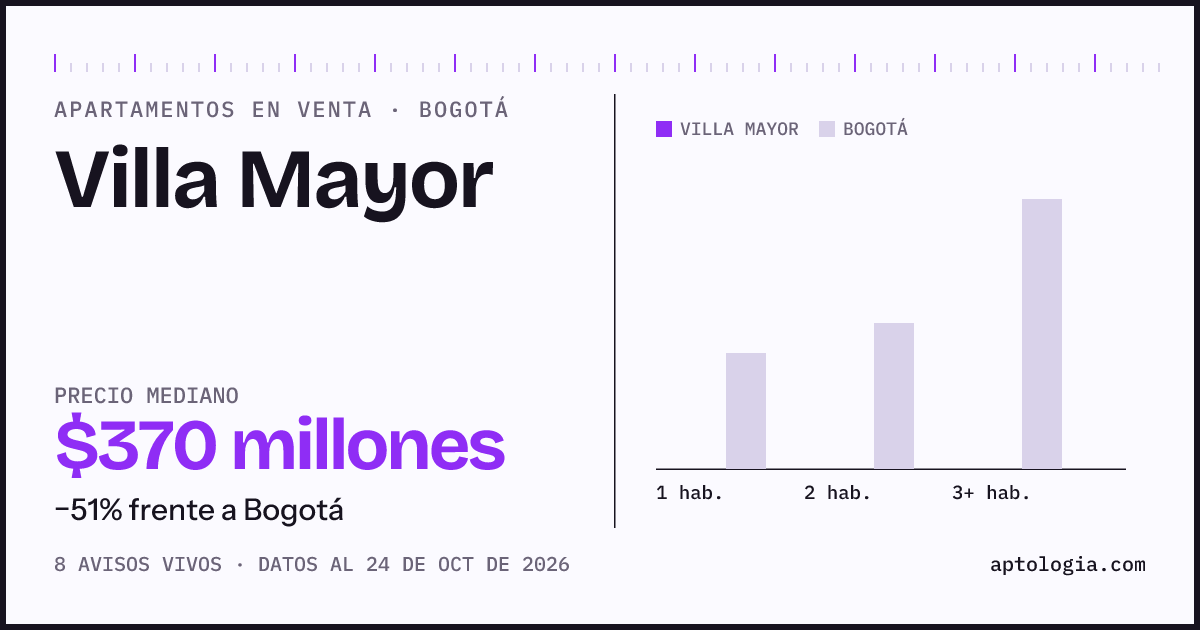 Precio de apartamentos en venta en Villa Mayor, Bogotá, octubre de 2026: mediana $370.000.000