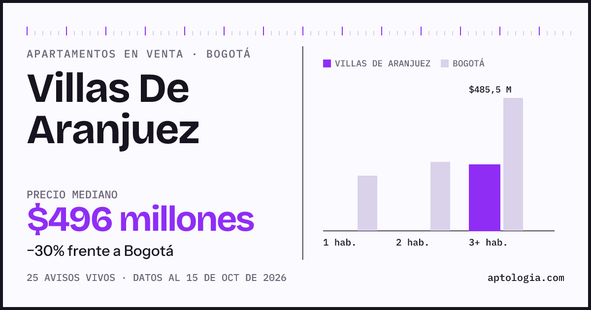 Precio de apartamentos en venta en Villas De Aranjuez, Bogotá, octubre de 2026: mediana $496.000.000
