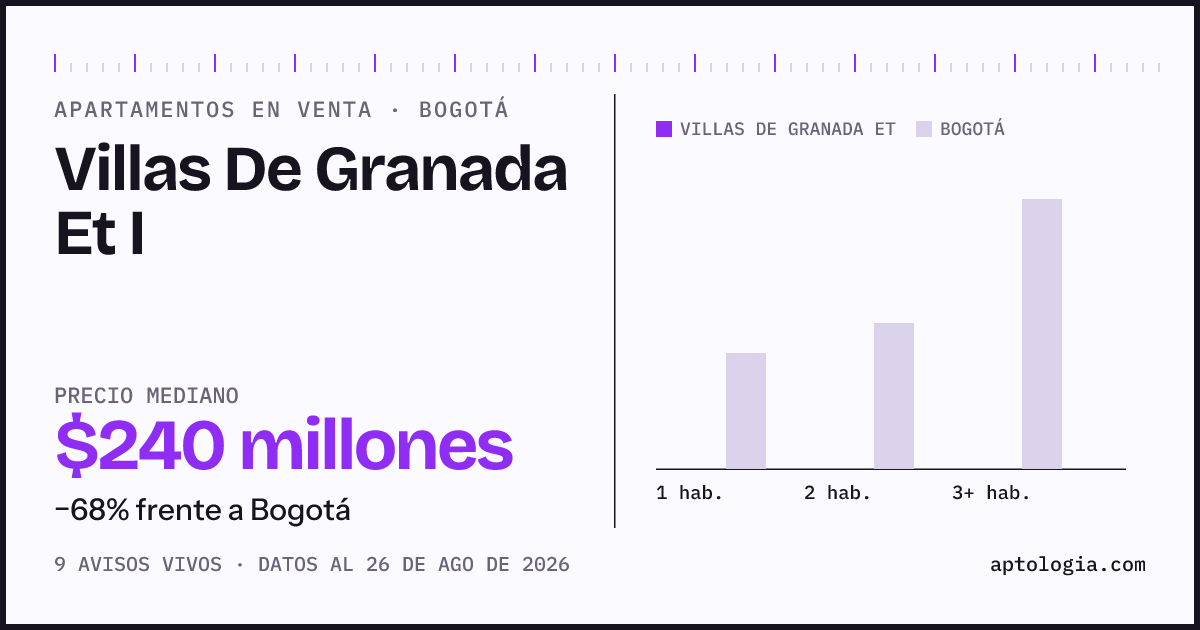 Precio de apartamentos en venta en Villas De Granada Et I, Bogotá, agosto de 2026: mediana $240.000.000