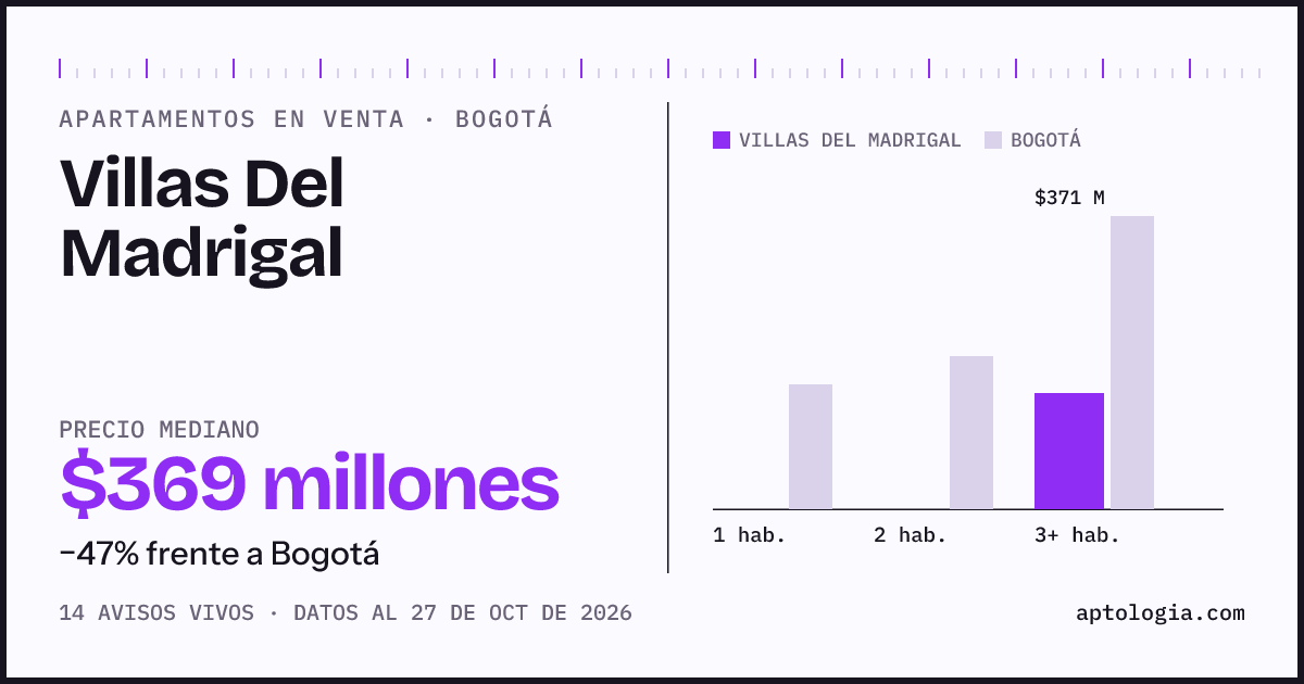 Precio de apartamentos en venta en Villas Del Madrigal, Bogotá, octubre de 2026: mediana $369.000.000