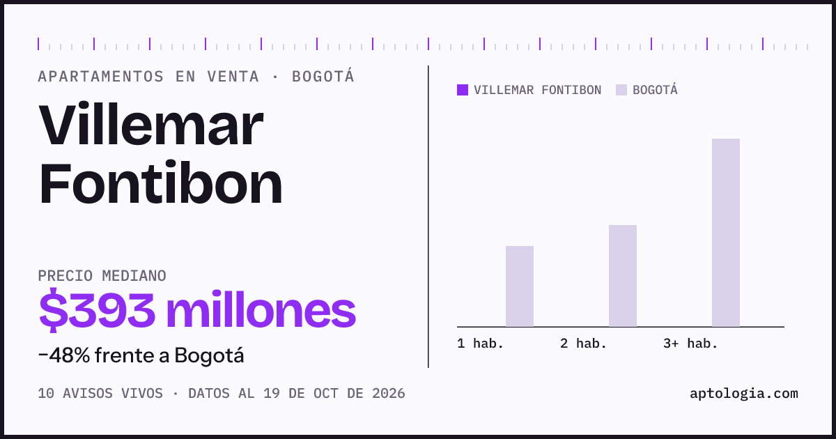 Precio de apartamentos en venta en Villemar Fontibon, Bogotá, octubre de 2026: mediana $392.500.000