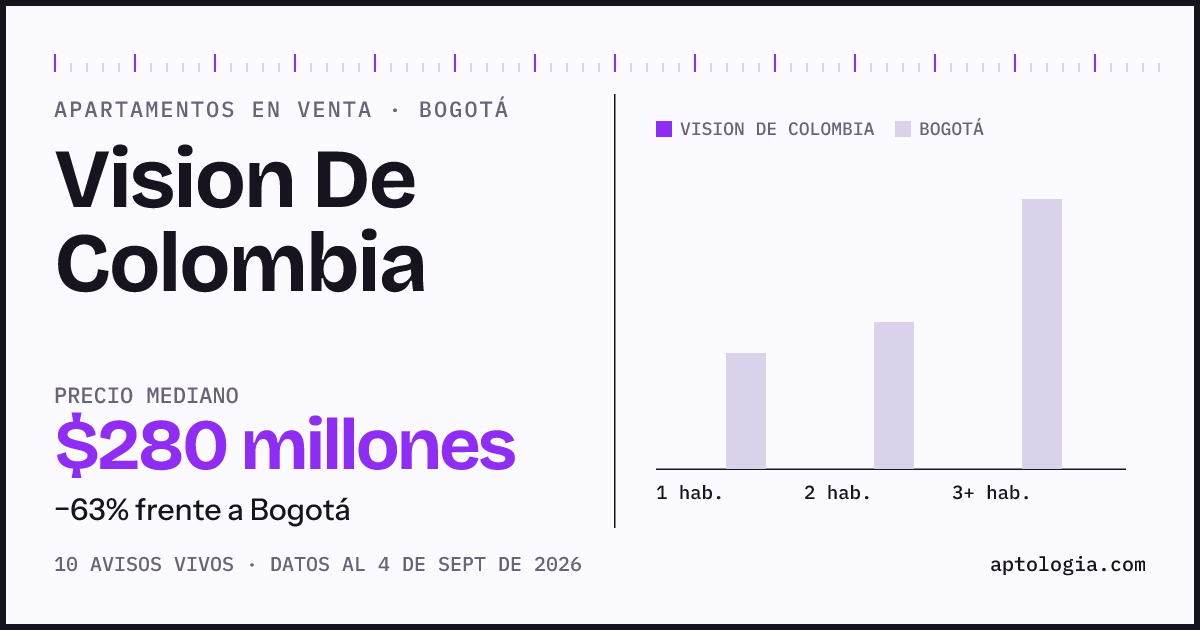 Precio de apartamentos en venta en Vision De Colombia, Bogotá, septiembre de 2026: mediana $280.000.000