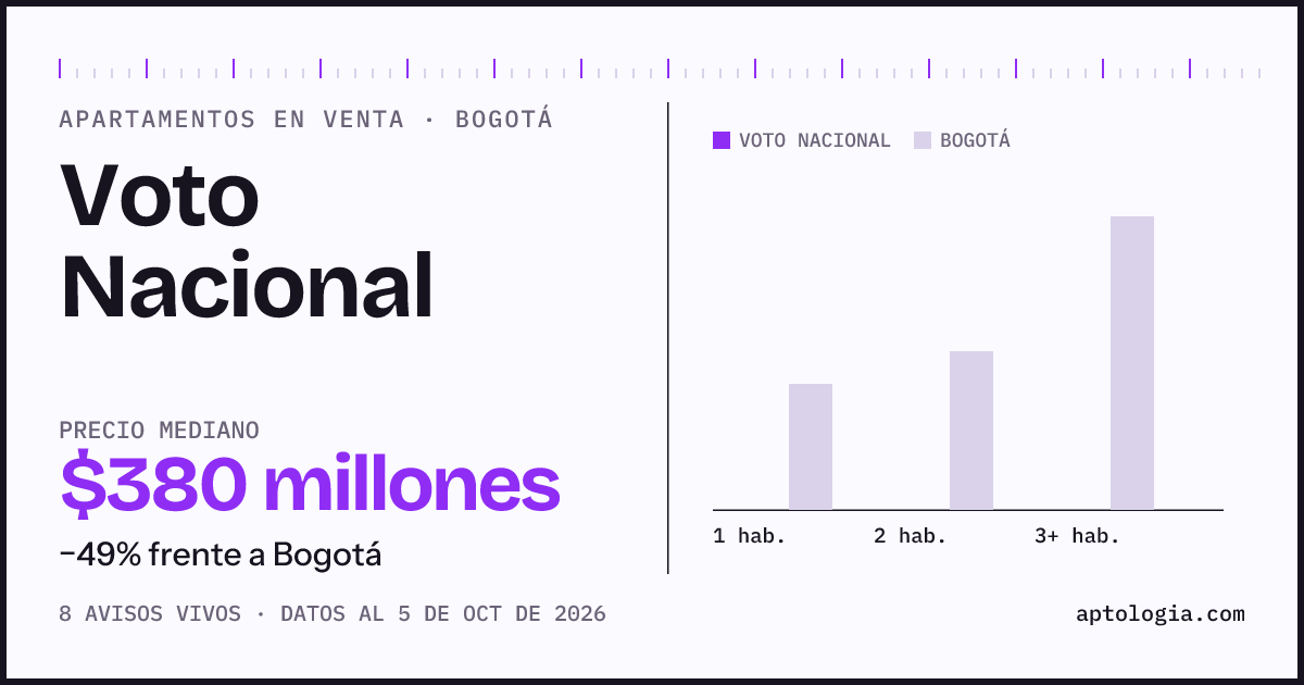 Precio de apartamentos en venta en Voto Nacional, Bogotá, octubre de 2026: mediana $380.000.000