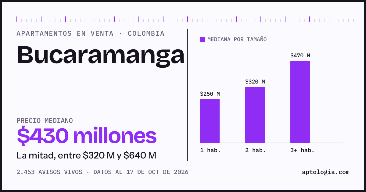 Precio de apartamentos en venta en Bucaramanga, octubre de 2026: mediana $430.000.000