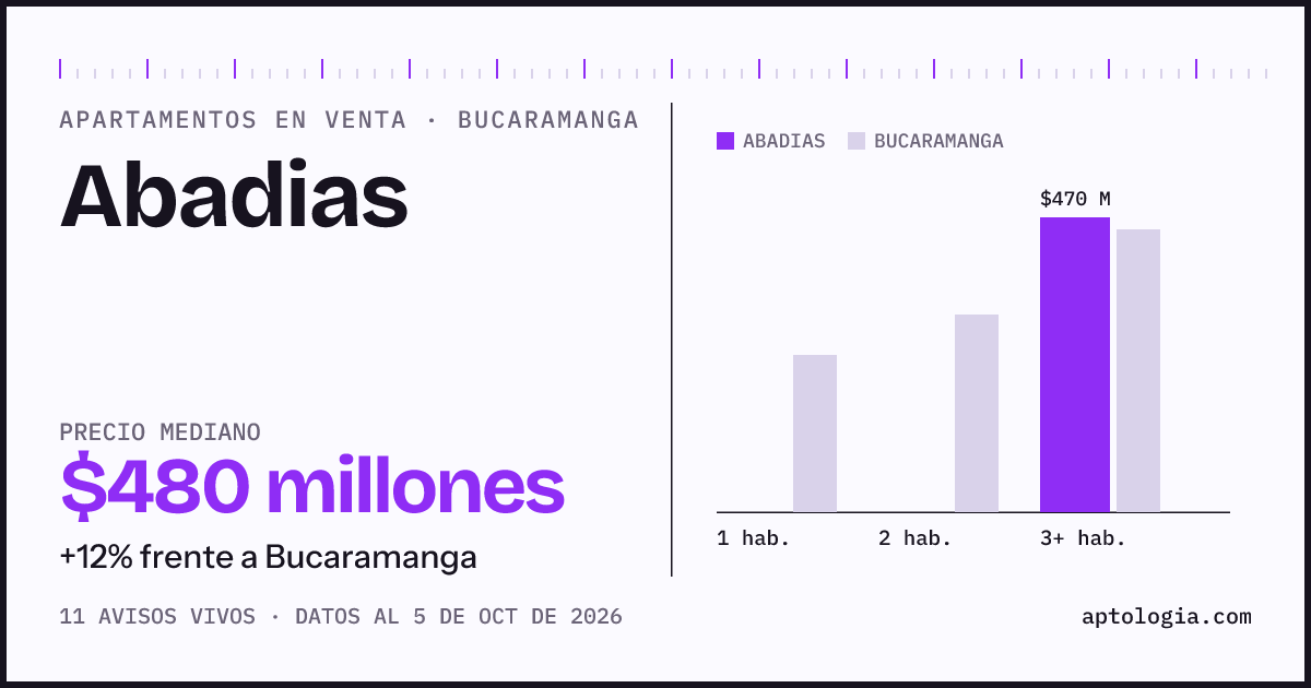 Precio de apartamentos en venta en Abadias, Bucaramanga, octubre de 2026: mediana $480.000.000