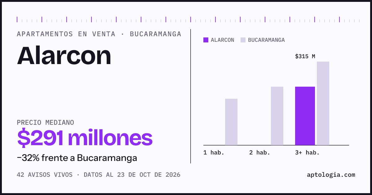 Precio de apartamentos en venta en Alarcon, Bucaramanga, octubre de 2026: mediana $290.750.000