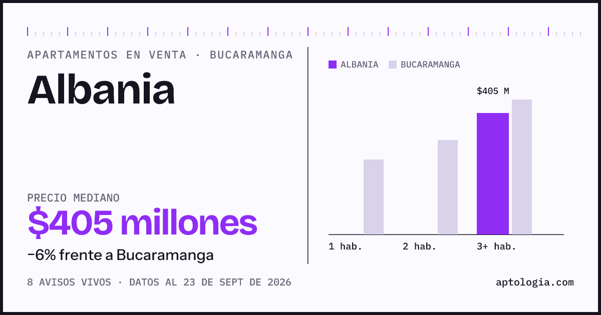 Precio de apartamentos en venta en Albania, Bucaramanga, septiembre de 2026: mediana $405.000.000