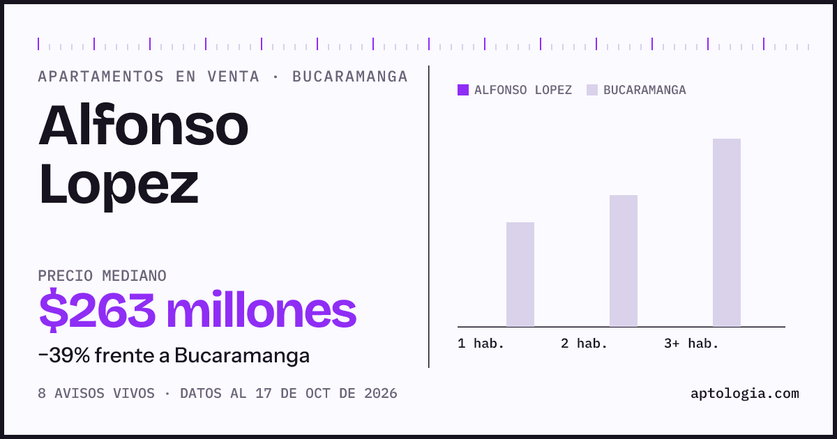 Precio de apartamentos en venta en Alfonso Lopez, Bucaramanga, octubre de 2026: mediana $262.500.000