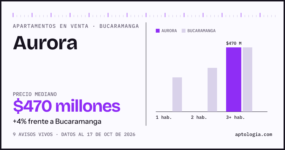 Precio de apartamentos en venta en Aurora, Bucaramanga, octubre de 2026: mediana $470.000.000