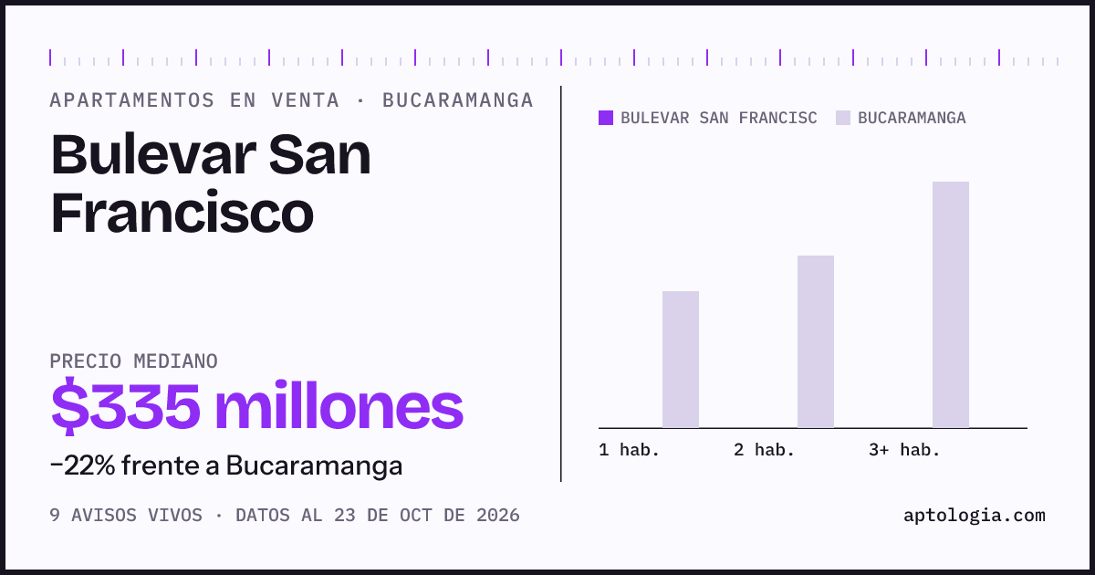 Precio de apartamentos en venta en Bulevar San Francisco, Bucaramanga, octubre de 2026: mediana $335.000.000