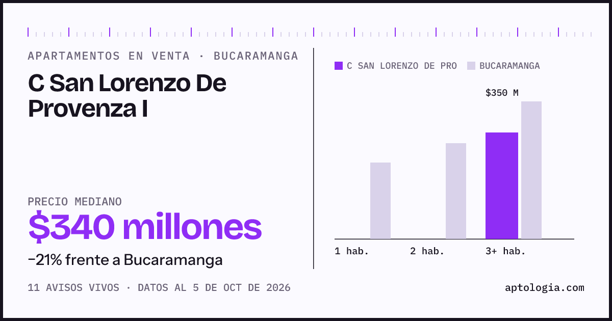 Precio de apartamentos en venta en C San Lorenzo De Provenza I, Bucaramanga, octubre de 2026: mediana $340.000.000