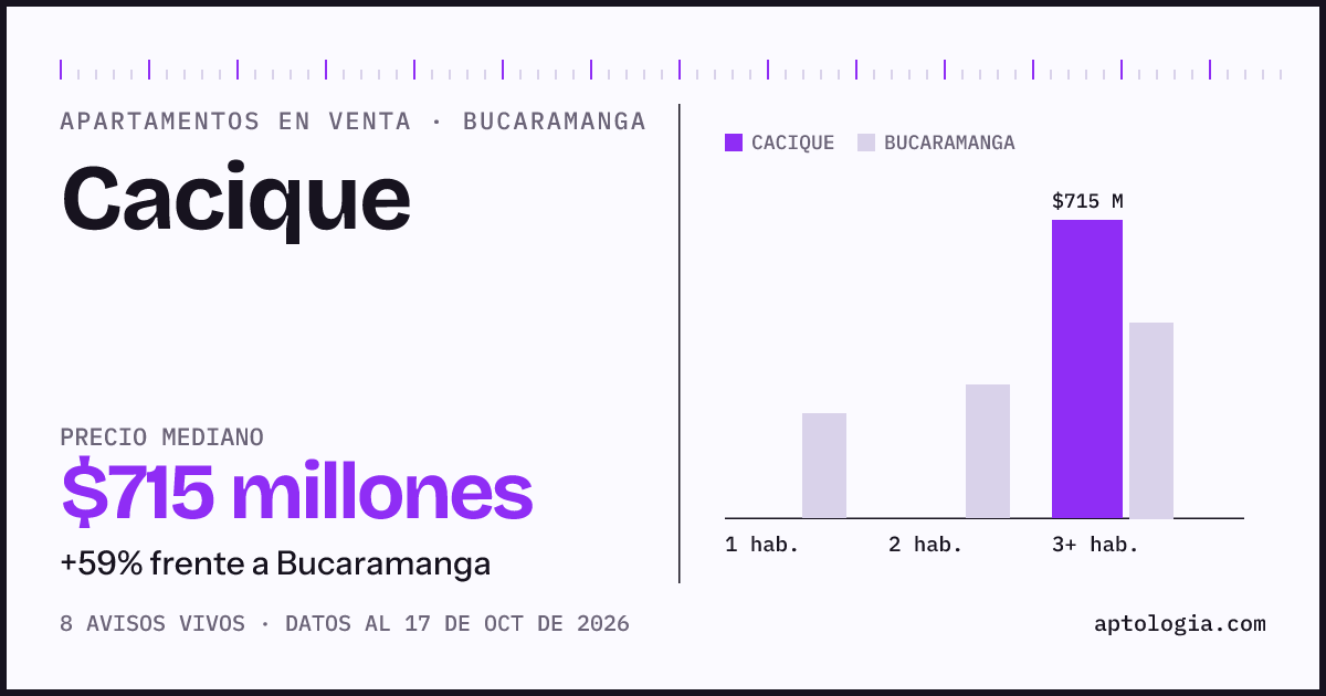 Precio de apartamentos en venta en Cacique, Bucaramanga, octubre de 2026: mediana $715.000.000