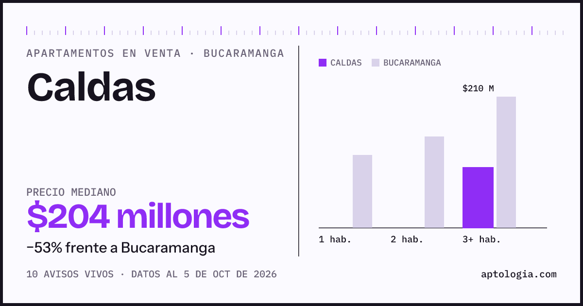 Precio de apartamentos en venta en Caldas, Bucaramanga, octubre de 2026: mediana $204.000.000