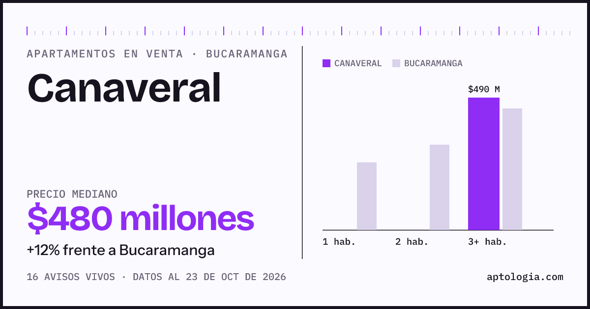 Precio de apartamentos en venta en Canaveral, Bucaramanga, octubre de 2026: mediana $480.000.000