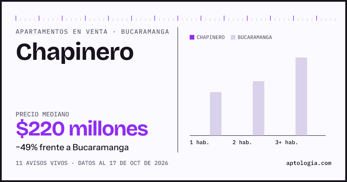 Precio de apartamentos en venta en Chapinero, Bucaramanga, octubre de 2026: mediana $220.000.000