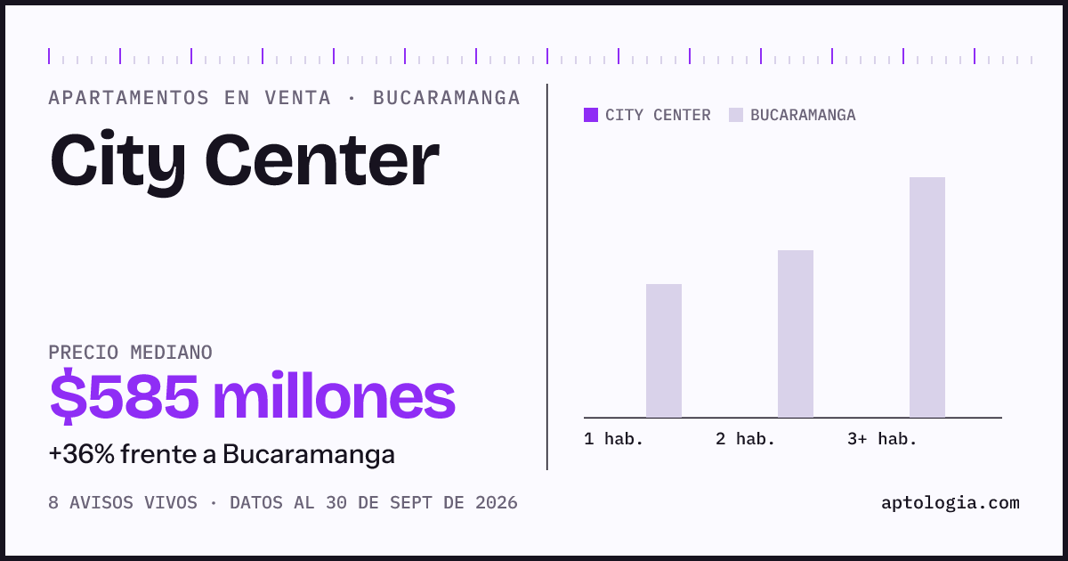 Precio de apartamentos en venta en City Center, Bucaramanga, septiembre de 2026: mediana $585.000.000
