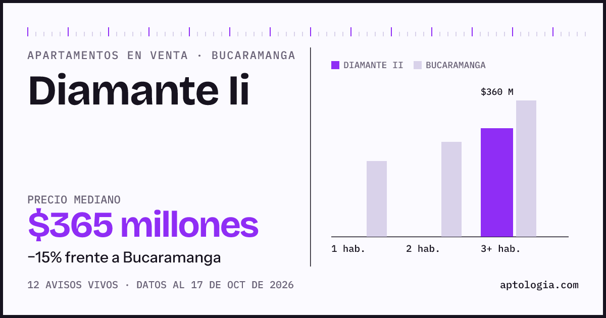 Precio de apartamentos en venta en Diamante Ii, Bucaramanga, octubre de 2026: mediana $360.000.000