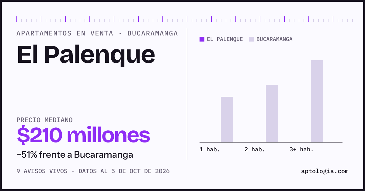 Precio de apartamentos en venta en El Palenque, Bucaramanga, octubre de 2026: mediana $210.000.000
