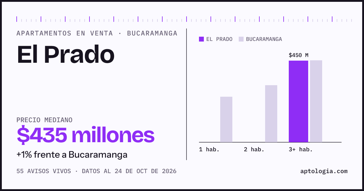 Precio de apartamentos en venta en El Prado, Bucaramanga, octubre de 2026: mediana $436.500.000