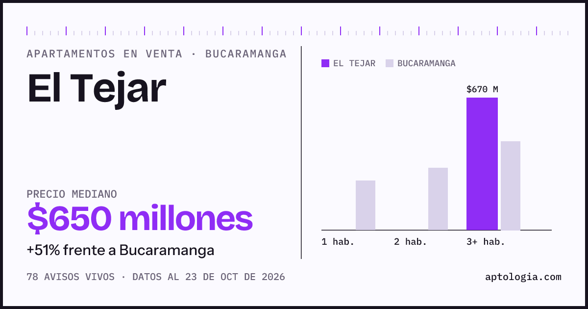 Precio de apartamentos en venta en El Tejar, Bucaramanga, octubre de 2026: mediana $650.000.000