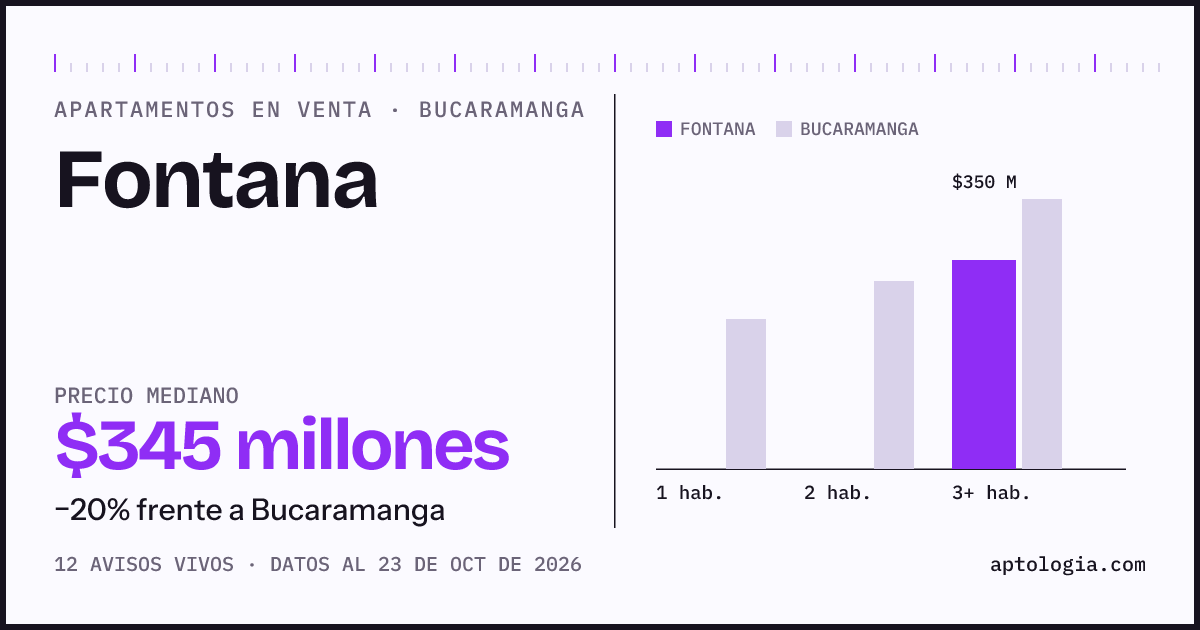 Precio de apartamentos en venta en Fontana, Bucaramanga, octubre de 2026: mediana $345.000.000