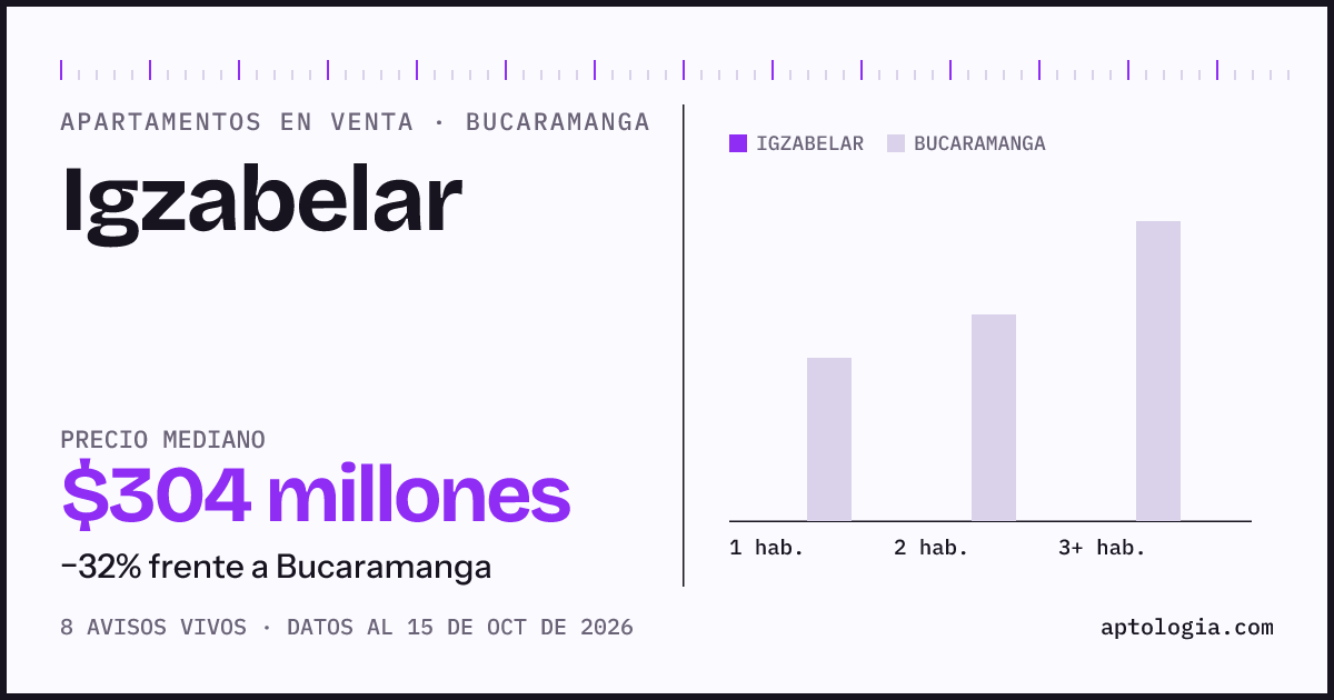 Precio de apartamentos en venta en Igzabelar, Bucaramanga, octubre de 2026: mediana $304.000.000