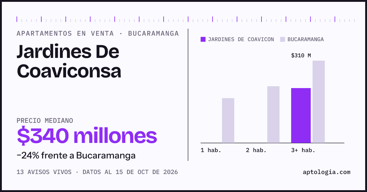 Precio de apartamentos en venta en Jardines De Coaviconsa, Bucaramanga, octubre de 2026: mediana $340.000.000