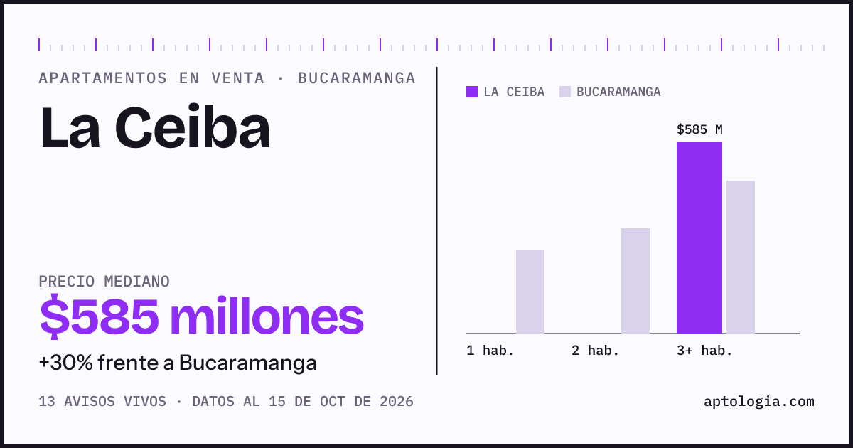 Precio de apartamentos en venta en La Ceiba, Bucaramanga, octubre de 2026: mediana $585.000.000
