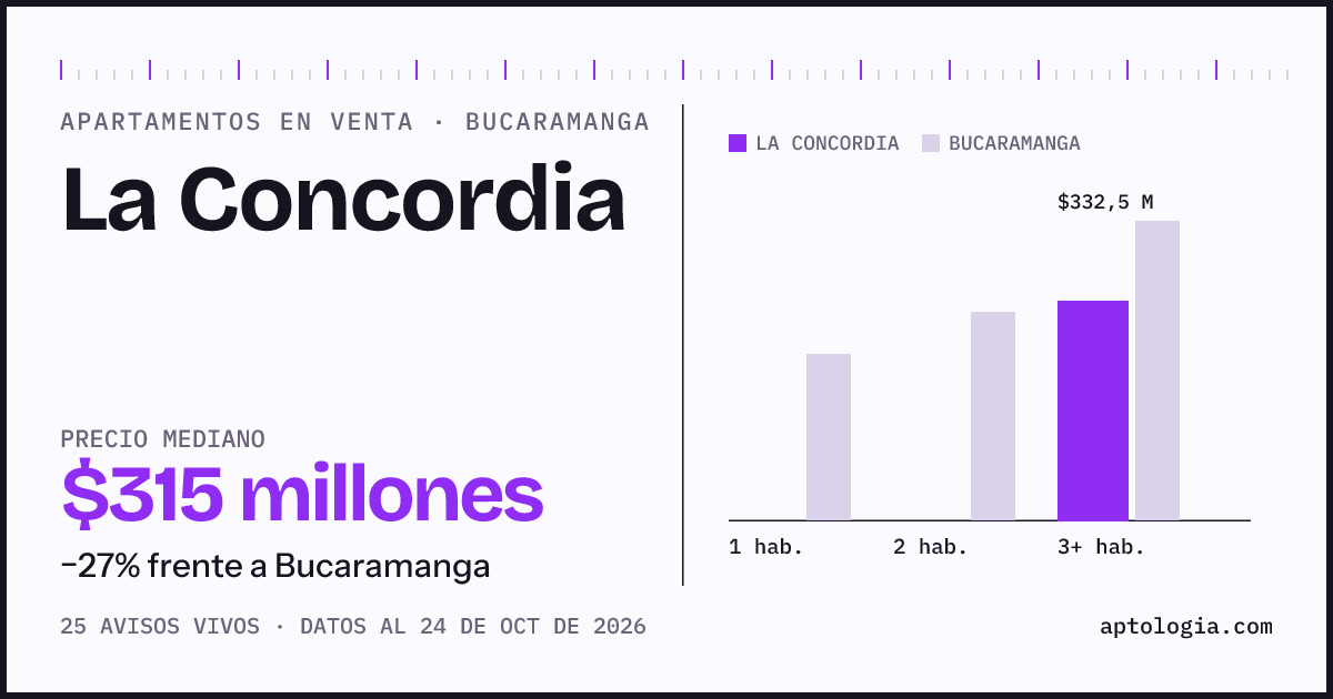 Precio de apartamentos en venta en La Concordia, Bucaramanga, octubre de 2026: mediana $315.000.000